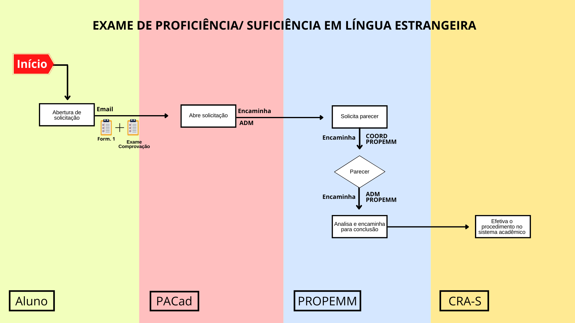 7 fluxograma exame proficiencia suficiencia lingua estrangeira